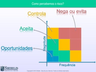 Copyright © 2012 Shield – Security as a Service. Todos os direitos reservados.
Magnitude
Frequência
Como percebemos o risco?
Oportunidades
Baixo
Médio
Alto
 