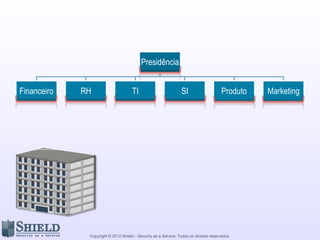 Copyright © 2012 Shield – Security as a Service. Todos os direitos reservados.
Accountability
Relacionado àqueles
que possuem os
recursos e tem a
autoridade para
aprovar a execução e
ou aceitar a saída que
venha de uma
atividade
Responsibility
Relacionado àqueles
que devem garantir
que as atividades
foram cumpridas
conforme os
requisitos definidos
 