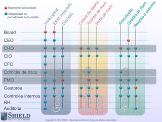 Copyright © 2012 Shield – Security as a Service. Todos os direitos reservados.
Presidência
Financeiro RH TI SI Produto Marketing
 