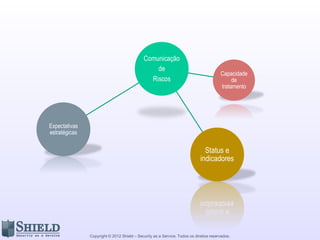 Copyright © 2012 Shield – Security as a Service. Todos os direitos reservados.
Board
CIO
CEO
CRO
CFO
Comitês de risco
Gestores
PMO
Controles internos
RH
Auditoria
Responsável ou
parcialmente accountable
Totalmente accountable
 