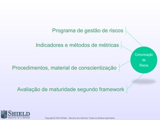 Copyright © 2012 Shield – Security as a Service. Todos os direitos reservados.
Comunicação
de
Riscos
Capacidade
de
tratamento
Status e
indicadores
Expectativas
estratégicas
 