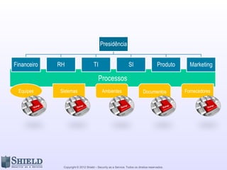 Copyright © 2012 Shield – Security as a Service. Todos os direitos reservados.
TI x Negócio
 