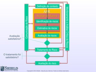 Copyright © 2012 Shield – Security as a Service. Todos os direitos reservados.
Ciclo e manutenção
Modelo da ISO 27005
 