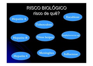 RISCO BIOLRISCO BIOLÓÓGICOGICO
risco de quê?risco de quê?
Hepatite A
Hepatite B
Hepatite C
Tuberculose
Vírus herpes
Staphylococcus sp.
Escabiose
Meningites Influenzae
 