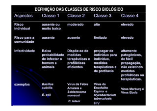 DEFINIÇÃO DAS CLASSES DE RISCO BIOLÓGICO
AspectosAspectos Classe 1Classe 1 Classe 2Classe 2 Classe 3Classe 3 Classe 4Classe 4
RiscoRisco
individualindividual
ausente ouausente ou
muito baixomuito baixo
moderadomoderado altoalto elevadoelevado
Risco para aRisco para a
comunidadecomunidade
ausenteausente ausenteausente limitadolimitado elevadoelevado
infectividadeinfectividade BaixaBaixa
probabilidadeprobabilidade
de infectar ode infectar o
homem ehomem e
animaisanimais
DispõeDispõe--se dese de
medidasmedidas
terapêuticas eterapêuticas e
profilprofilááticasticas
eficienteseficientes
propagar depropagar de
indivindivííduo paraduo para
indivindivííduo,duo,
medidasmedidas
terapêuticas eterapêuticas e
de profilaxiade profilaxia
altamentealtamente
patogênicos,patogênicos,
de fde fáácilcil
propagapropagaçção,ão,
não existindonão existindo
medidasmedidas
profilprofilááticas outicas ou
terapêuticas.terapêuticas.
exemplosexemplos BacillusBacillus
subtilissubtilis
E. coliE. coli
VVíírus da Febrerus da Febre
Amarela eAmarela e
SchistosomaSchistosoma
mansonimansoni
C. tetaniC. tetani
VVíírus darus da
EncefaliteEncefalite
Equina eEquina e
MycobacteriumMycobacterium
tuberculosistuberculosis
HIVHIV
VVíírus Marburg erus Marburg e
VVíírus Ebolarus Ebola
 