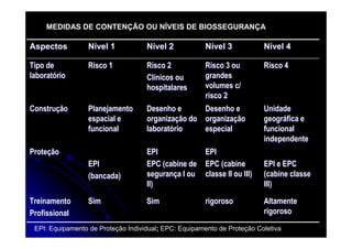 MEDIDAS DE CONTENÇÃO OU NÍVEIS DE BIOSSEGURANÇA
AspectosAspectos NNíível 1vel 1 NNíível 2vel 2 NNíível 3vel 3 NNíível 4vel 4
Tipo deTipo de
laboratlaboratóóriorio
Risco 1Risco 1 Risco 2Risco 2
ClClíínicos ounicos ou
hospitalareshospitalares
Risco 3 ouRisco 3 ou
grandesgrandes
volumes c/volumes c/
risco 2risco 2
Risco 4Risco 4
ConstruConstruççãoão PlanejamentoPlanejamento
espacial eespacial e
funcionalfuncional
Desenho eDesenho e
organizaorganizaçção doão do
laboratlaboratóóriorio
Desenho eDesenho e
organizaorganizaççãoão
especialespecial
UnidadeUnidade
geogrgeográáfica efica e
funcionalfuncional
independenteindependente
ProteProteççãoão
EPIEPI
(bancada)(bancada)
EPIEPI
EPC (cabine deEPC (cabine de
seguransegurançça I oua I ou
II)II)
EPIEPI
EPC (cabineEPC (cabine
classe II ou III)classe II ou III)
EPI e EPCEPI e EPC
(cabine classe(cabine classe
III)III)
TreinamentoTreinamento
ProfissionalProfissional
SimSim SimSim rigorosorigoroso AltamenteAltamente
rigorosorigoroso
EPI: Equipamento de Proteção Individual; EPC: Equipamento de Proteção Coletiva
 