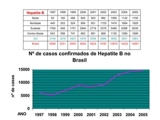 14681 14322 12874 9180 8524 8954 6909 5251 6098 Brasil 3963 3851 3692 2888 3056 3478 3407 3278 3149 Sul 1699 1266 1125 868 881 883 741 589 643 Centro-Oeste 6039 6396 5486 3278 2716 2840 1751 649 1764 Sudeste 1829 1664 1474 1153 951 808 524 553 449 Nordeste 1150 1142 1095 992 903 945 486 182 93 Norte 2005 2004 2003 2002 2001 2000 1999 1998 1997 Hepatite B 