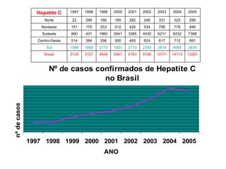 13261 14115 10771 8196 6763 5961 4848 3157 3135 Brasil 3839 4064 2814 2359 2173 1923 2173 1868 1588 Sul 891 712 617 624 493 500 296 384 514 Centro-Oeste 7388 8232 6211 4430 3385 2941 1960 431 860 Sudeste 846 778 798 534 426 412 253 176 151 Nordeste 296 325 331 246 282 185 166 298 22 Norte 2005 2004 2003 2002 2001 2000 1999 1998 1997 Hepatite C 