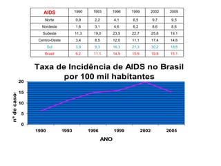 15,1 19,8 15,9 14,9 11,1 6,2 Brasil 18,8 30,2 21,3 16,3 9,3 3,9 Sul 14,6 17,4 11,1 12,0 8,5 3,4 Centro-Oeste 19,1 25,8 22,7 23,5 19,0 11,3 Sudeste 8,6 8,6 6,2 4,6 3,1 1,6 Nordeste 9,5 9,7 6,5 4,1 2,2 0,9 Norte 2005 2002 1999 1996 1993 1990 AIDS 