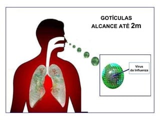GOTÍCULAS ALCANCE ATÉ  2m Vírus da Influenza 