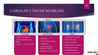 CARGA DE CÂNCER NO BRASIL
- Hábitos dietéticos
- Maior incidência no
Japão
- Brasil: + em São Paulo
- Infecção
- Nº parceiros sexuais
- Tabagismo
- Distrito Federal,
Goiânia e Belém
- Redução em São Paulo
- 2º comum do mundo
- Fatores de risco:
* Baixa paridade
* Idade precoce menarca
* Menopausa tardia
* obesidade/altura
* Consumo de álcool
Câncer
Estômago Cólo de útero Mama
8
 