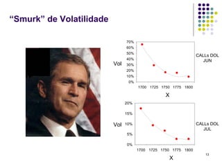 “Smurk” de Volatilidade

                                70%
                                60%
                                50%
                                                                 CALLs DOL
                                40%                                 JUN
                          Vol   30%
                                20%
                                10%
                                 0%
                                      1700 1725 1750 1775 1800

                                                  X
                                20%

                                15%


                          Vol   10%                              CALLs DOL
                                                                    JUL
                                5%

                                0%
                                      1700 1725 1750 1775 1800
                                                                    13
                                                   X
 