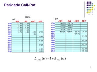 Paridade Call-Put




                Δ CALL (σ ) = 1 + Δ PUT (σ )

                                               15
 