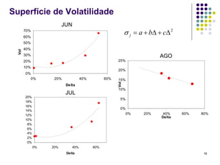 Superfície de Volatilidade
                         JUN
        70%
        60%
                                                             σ j = a + bΔ + cΔ 2
        50%
        40%
  Vol




        30%                                                                AGO
        20%                                            25%
        10%
                                                       20%
        0%
          0%        20%              40%         60%   15%




                                                       Vol
                          Delta
                                                       10%
                          JUL
        20%
                                                        5%
        18%
        16%
                                                        0%
        14%
        12%                                               0%        20%    40%     60%   80%
                                                                           Delta
        10%
         8%
         6%
         4%
         2%
         0%
              0%   20%         40%         60%
                          Delta                                                           16
 