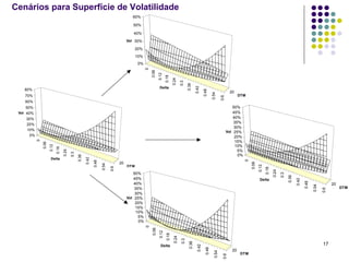 Cenários para Superfície de Volatilidade
                                                                                          60%

                                                                                           50%

                                                                                           40%
                                                                                        Vol 30%

                                                                                              20%
                                                                                              10%
                                                                                               0%




                                                                                                    0
                                                                                                        0.06
                                                                                                               0.12
                                                                                                                       0.18
                                                                                                                               0.24
                                                                                                                                       0.3
                                                                                                                                              0.36

                                                                                                                                                      0.42
                                                                                                                Delta
   80%




                                                                                                                                                              0.48
                                                                                                                                                                                       20




                                                                                                                                                                       0.54
    70%                                                                                                                                                                                       DTM




                                                                                                                                                                                0.6
    60%
    50%                                                                                                                                                                                  50%
 Vol 40%                                                                                                                                                                                  45%
    30%                                                                                                                                                                                   40%
                                                                                                                                                                                          35%
    20%
                                                                                                                                                                                          30%
    10%
                                                                                                                                                                                      Vol 25%
     0%                                                                                                                                                                                    20%
           0




                                                                                                                                                                                           15%
               0.06
                      0.12




                                                                                                                                                                                           10%
                             0.18
                                    0.24




                                                                                                                                                                                            5%
                                           0.3




                                                                                                                                                                                            0%
                                                 0.36

                                                        0.42




                       Delta




                                                                                                                                                                                                 0
                                                               0.48




                                                                                   20




                                                                                                                                                                                                     0.06
                                                                      0.54




                                                                                                                                                                                                            0.12
                                                                                        DTM
                                                                             0.6




                                                                                                                                                                                                                   0.18
                                                                                                                                                                                                                          0.24
                                                                                           50%




                                                                                                                                                                                                                                 0.3
                                                                                                                                                                                                                                       0.36
                                                                                            45%




                                                                                                                                                                                                                                              0.42
                                                                                                                                                                                                             Delta




                                                                                                                                                                                                                                                     0.48
                                                                                            40%                                                                                                                                                                          20




                                                                                                                                                                                                                                                            0.54
                                                                                            35%                                                                                                                                                                               DTM




                                                                                                                                                                                                                                                                   0.6
                                                                                            30%
                                                                                        Vol 25%
                                                                                             20%
                                                                                             15%
                                                                                             10%
                                                                                              5%
                                                                                              0%
                                                                                                    0
                                                                                                        0.06
                                                                                                                0.12
                                                                                                                        0.18
                                                                                                                                0.24
                                                                                                                                        0.3
                                                                                                                                               0.36




                                                                                                                                                                                                                                                                   17
                                                                                                                                                       0.42




                                                                                                                 Delta
                                                                                                                                                                0.48




                                                                                                                                                                                         20
                                                                                                                                                                         0.54




                                                                                                                                                                                              DTM
                                                                                                                                                                                 0.6
 