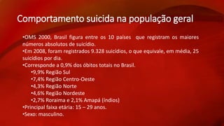 Comportamento suicida na população geral 
•OMS 2000, Brasil figura entre os 10 países que registram os maiores 
números absolutos de suicídio. 
•Em 2008, foram registrados 9.328 suicídios, o que equivale, em média, 25 
suicídios por dia. 
•Corresponde a 0,9% dos óbitos totais no Brasil. 
•9,9% Região Sul 
•7,4% Região Centro-Oeste 
•4,3% Região Norte 
•4,6% Região Nordeste 
•2,7% Roraima e 2,1% Amapá (índios) 
•Principal faixa etária: 15 – 29 anos. 
•Sexo: masculino. 
 