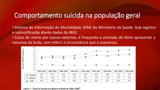 Comportamento suicida na população geral 
• Sistema de Informação de Mortalidade (SIM) do Ministério da Saúde: Sub-registro 
e subnotificação diante dados do IBGE. 
• Casos de morte por causas externas, é frequente o atestado de óbito apresentar a 
natureza da lesão, sem referir a circunstância que a ocasionou. 
 