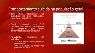 Comportamento suicida na população geral 
• 10x mais tentativas de 
suicídios, do que realizados, 
porém ser registros. 
• Gráfico baseado em 515 
pessoas sorteadas, moradoras 
de Campinas, que foram 
entrevistadas pela Unicamp. 
• População: Tentativa de 
suicídio 
• 15 – 20% tentarão novamente no 
próximo ano. 
• 10% conseguem se matar nos 
próximos 10 anos. 
 