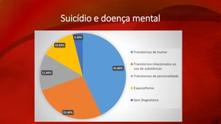 Suicídio e doença mental 
35.80% 
22.40% 
11.60% 
10.60% 
3.20% 
Transtornos de humor 
Transtornos relacionados ao 
uso de substâncias 
Transtornos de personalidade 
Esquizofrenia 
Sem Diagnóstico 
 