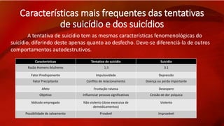 Características mais frequentes das tentativas 
de suicídio e dos suicídios 
A tentativa de suicídio tem as mesmas características fenomenológicas do 
suicídio, diferindo deste apenas quanto ao desfecho. Deve-se diferenciá-la de outros 
comportamentos autodestrutivos. 
Características Tentativa de suicídio Suicídio 
Razão Homens:Mulheres 1:3 3:1 
Fator Predisponente Impulsividade Depressão 
Fator Precipitante Conflito de relacionamento Doença ou perda importante 
Afeto Frustação raivosa Desespero 
Objetivo Influenciar pessoas significativas Cessão de dor psíquica 
Método empregado Não violento (dose excessiva de 
demedicamentos) 
Violento 
Possibilidade de salvamento Provável Improvável 
 