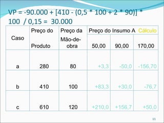 VP = -90.000 + [410 - (0,5 * 100 + 2 * 90)] *
100 / 0,15 = 30.000
        Preço do   Preço da   Preço do Insumo A Cálculo
 Caso              Mão-de-
        Produto      obra      50,00    90,00    170,00


  a        280        80         +3,3    -50,0   -156,70


  b        410       100        +83,3    +30,0     -76,7


  c        610       120       +210,0   +156,7    +50,0

                                                      11
 