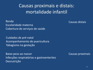 Causas proximais e distais:
mortalidade infantil
9
Causas distais
Causas proximais
Renda
Escolaridade materna
Cobertura de...