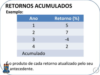 RETORNOS ACUMULADOS
Exemplo:
É o produto de cada retorno atualizado pelo seu
antecedente. 13
Ano Retorno (%)
1 5
2 7
3 -4
4 2
Acumulado
 