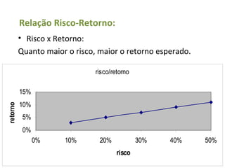 Relação Risco-Retorno:
          • Risco x Retorno:
          Quanto maior o risco, maior o retorno esperado.

                               risco/retorno

          15%
          10%
retorno




           5%
           0%
                0%    10%       20%            30%   40%    50%
                                       risco
 