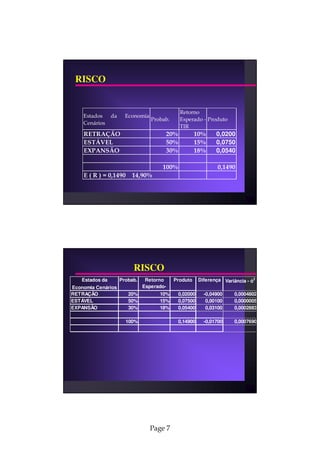 RISCO


                                             Retorno
    Estados     da     Economia
                                  Probab.    Esperado - Produto
    Cenários
                                             TIR
    RETRAÇÃO                           20%         10%      0,0200
    ESTÁVEL                            50%         15%      0,0750
    EXPANSÃO                           30%         18%      0,0540

                                      100%                  0,1490
    E ( R ) = 0,1490     14,90%




                          RISCO
   Estados da        Probab. Retorno   Produto Diferença Variância - ó2
Economia Cenários           Esperado-
RETRAÇÃO                20%    VPL 10%   0,02000 -0,04900    0,0004802
ESTÁVEL                 50%        15%   0,07500  0,00100    0,0000005
EXPANSÃO                30%        18%   0,05400  0,03100    0,0002883

                       100%                  0,14900   -0,01700   0,0007690




                                  Page 7
 