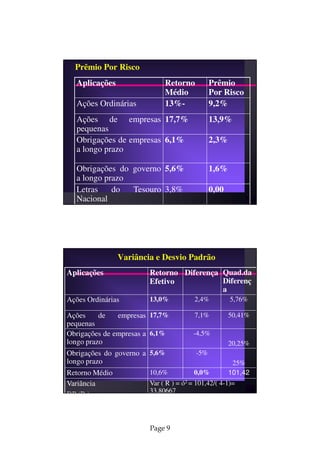 Prêmio Por Risco
  Aplicações                 Retorno          Prêmio
                             Médio            Por Risco
  Ações Ordinárias           13%-             9,2%
  Ações de empresas 17,7%                     13,9%
  pequenas
  Obrigações de empresas 6,1%                 2,3%
  a longo prazo

  Obrigações do governo 5,6%                  1,6%
  a longo prazo
  Letras    do  Tesouro 3,8%                  0,00
  Nacional




                Variância e Desvio Padrão
Aplicações              Retorno Diferença Quad.da
                        Efetivo           Diferenç
                                          a
Ações Ordinárias        13,0%           2,4%         5,76%

Ações     de   empresas 17,7%           7,1%         50,41%
pequenas
Obrigações de empresas a 6,1%          -4,5%
longo prazo                                          20,25%
Obrigações do governo a 5,6%            -5%
longo prazo                                           25%
Retorno Médio           10,6%           0,0%         101,42
Variância               Var ( R ) = ó2 = 101,42/( 4-1)=
                        33,80667
DP (R )



                        Page 9
 