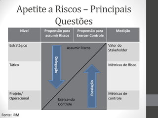 Apetite a Riscos – Principais
                  Questões
             Nível   Propensão para           Propensão para          Medição
                     assumir Riscos           Exercer Controle

    Estratégico                                                   Valor do
                                      Assumir Riscos
                                                                  Stakeholder
                          Delegação

    Tático                                                        Métricas de Risco




                                                      Escalação
    Projeto/                                                      Métricas de
    Operacional                   Exercendo                       controle
                                  Controle

Fonte: IRM
 