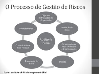 O Processo de Gestão de Riscos
                                       Objetivos
                                    Estratégicos da
                                     Organização


                                                        Avaliação de
              Monitoramento
                                                           riscos



                                    Auditoria
                                     formal             Comunicação de
           Comunicação de
                                                        risco – Ameaças
            risco residual
                                                        e Oportunidades




                    Tratamento do                     Decisão
                         Risco



Fonte: Institute of Risk Management (IRM)
 