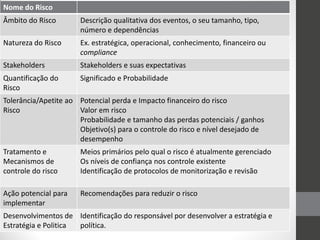 Nome do Risco
Âmbito do Risco        Descrição qualitativa dos eventos, o seu tamanho, tipo,
                       número e dependências
Natureza do Risco      Ex. estratégica, operacional, conhecimento, financeiro ou
                       compliance
Stakeholders           Stakeholders e suas expectativas
Quantificação do       Significado e Probabilidade
Risco
Tolerância/Apetite ao Potencial perda e Impacto financeiro do risco
Risco                 Valor em risco
                      Probabilidade e tamanho das perdas potenciais / ganhos
                      Objetivo(s) para o controle do risco e nível desejado de
                      desempenho
Tratamento e           Meios primários pelo qual o risco é atualmente gerenciado
Mecanismos de          Os níveis de confiança nos controle existente
controle do risco      Identificação de protocolos de monitorização e revisão

Ação potencial para    Recomendações para reduzir o risco
implementar
Desenvolvimentos de Identificação do responsável por desenvolver a estratégia e
Estratégia e Politica política.
 