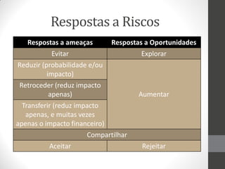 Respostas a Riscos
   Respostas a ameaças        Respostas a Oportunidades
          Evitar                       Explorar
Reduzir (probabilidade e/ou
          impacto)
 Retroceder (reduz impacto
           apenas)                    Aumentar
  Transferir (reduz impacto
   apenas, e muitas vezes
apenas o impacto financeiro)
                       Compartilhar
           Aceitar                     Rejeitar
 
