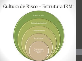 Cultura de Risco – Estrutura IRM
               Cultura de Risco



            Cultura Organizacional



              Comportamentos



                Ética Pessoal




                Predisposição
                Pessoal para o
                    Risco
 