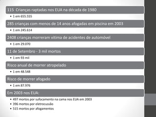 115 Crianças raptadas nos EUA na década de 1980
 • 1 em 655.555

285 crianças com menos de 14 anos afogadas em piscina em 2003
 • 1 em 245.614

2408 crianças morreram vitima de acidentes de automóvel
 • 1 em 29.070

11 de Setembro - 3 mil mortos
 • 1 em 93 mil

Risco anual de morrer atropelado
 • 1 em 48.548

Risco de morrer afogado
 • 1 em 87.976

Em 2003 nos EUA:
 • 497 mortos por sufocamento na cama nos EUA em 2003
 • 396 mortos por eletrocussão
 • 515 mortos por afogamentos
 