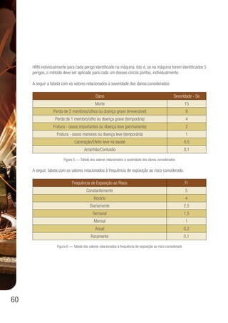 60
HRN individualmente para cada perigo identificado na máquina. Isto é, se na máquina forem identificados 5
perigos, o método deve ser aplicado para cada um desses cincos pontos, individualmente.
A seguir a tabela com os valores relacionados à severidade dos danos considerados
Dano Severidade - Se
Morte 15
Perda de 2 membros/olhos ou doença grave (irreversível) 8
Perda de 1 membro/olho ou doença grave (temporária) 4
Fratura - ossos importantes ou doença leve (permanente) 2
Fratura - ossos menores ou doença leve (temporária) 1
Laceração/Efeito leve na saúde 0,5
Arranhão/Contusão 0,1
Figura 5 — Tabela dos valores relacionados à severidade dos danos considerados
A seguir, tabela com os valores relacionados à frequência de exposição ao risco considerado.
Frequência de Exposição ao Risco Fr
Constantemente 5
Horário 4
Diariamente 2,5
Semanal 1,5
Mensal 1
Anual 0,2
Raramente 0,1
Figura 6 — Tabela dos valores relacionados à frequência de exposição ao risco considerado
 