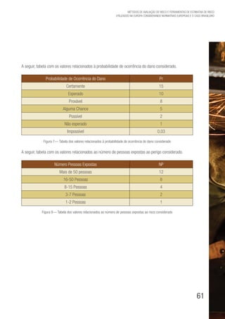 61
Métodos de avaliação de risco e Ferramentas de estimativa de risco
utilizados na Europa considerando Normativas Europeias e o caso brasileiro
A seguir, tabela com os valores relacionados à probabilidade de ocorrência do dano considerado.
Probabilidade de Ocorrência do Dano Pr
Certamente 15
Esperado 10
Provável 8
Alguma Chance 5
Possível 2
Não esperado 1
Impossível 0,03
Figura 7— Tabela dos valores relacionados à probabilidade de ocorrência do dano considerado
A seguir, tabela com os valores relacionados ao número de pessoas expostas ao perigo considerado.
Número Pessoas Expostas NP
Mais de 50 pessoas 12
16-50 Pessoas 8
8-15 Pessoas 4
3-7 Pessoas 2
1-2 Pessoas 1
Figura 8— Tabela dos valores relacionados ao número de pessoas expostas ao risco considerado
 