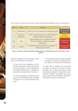 62
Com o valor de Cl (Classe de Risco), pode-se obter uma avaliação qualitativa do risco e a ação requerida.
HRN Risco Descrição
0 - 5 Insignificante Oferece um risco muito baixo para a segurança e saúde.
Nenhuma Ação
Requerida
5 - 50
Baixo porém
significativo
Contém riscos necessários para a implementação de
medidas de controle de segurança.
Melhoria
Recomendada
50 -
500
Alto
Oferece possíveis riscos, necessitam que sejam
utilizadas medidas de controle de segurança
urgentemente.
Necessária Ação
de Melhoria
500+ Inaceitável
É inaceitável manter a operação do equipamento na
situação que se encontra.
Necessária Ação
de Melhoria
Figura 9— Tabela dos valores do HRN (Hazard Rating Number) com classificação do risco, sua descrição e a ação
prevista
Algumas informações adicionais podem ajudar
para um resultado mais claro e objetivo.
•	 Risco baixo, porém significativo: não são
requeridas melhorias de controle significativas,
mas é recomendável o uso de Equipamentos
de Proteção Individual (EPI), a aplicação de
procedimento acompanhado de treinamento.
•	 Risco Alto: medidas de controle adicionais
devem ser implementadas ao sistema instalado
na máquina, em um prazo recomendado de 6
meses.
•	 RiscoInaceitável:deve-secessaraoperação
de trabalho da máquina ou equipamento até
que medidas de controle tenham sido adotadas.
O método HRN é adequado para priorização
das ações de melhoria em função dos riscos
estimados, pois os valores que podem resultar
da estimativa abrangem um faixa grande e com
inúmeros resultados intermediários que, dessa
forma, podem ser bem distribuídos, facilitando a
estratificação no processo de priorização.
 