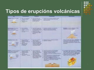 Tipos de erupcións volcánicas ∆ 
