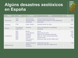 Algúns desastres xeolóxicos en España Risco Ano Localidade Danos Mortos Terremotos 1428 1884 Olot (Girona) Arenas del Rei (Granada) Varias poboacións destruídas Grandes danos. Máis de 1.000 edificacións destruídas 500 900 Tsunamis 1755 Cadiz, Huelva Grandes danos na costa 1.000 Volcáns 13 erupcións (1885-1971) Canarias Danos importantes en localidades afectadas Varios Inundacións 1651 1802 1874 1962 1982 1987 Murcia Lorca (Murcia) Cataluña Cataluña Levante País Vasco e Cantabria Grave Destrución do pobo Máis de 700 vivendas destruídas Máis de 1.000 vivendas destruídas Graves danos Danos por valor de 830 millóns de € 1.000 700 600 1.000 38 Deslizamentos Azagra (Navarra) Olivares (Granada) Destrución do pobo Danos por valor de 8 millóns de E 100 