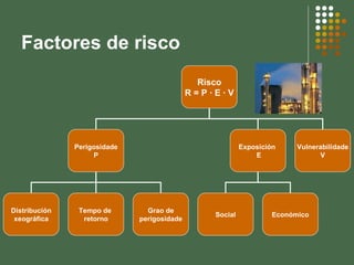 Factores de risco Risco R = P  ∙ E  ∙ V Perigosidade P Exposición  E Vulnerabilidade V Distribución xeográfica Tempo de  retorno Grao de perigosidade Social Económico 