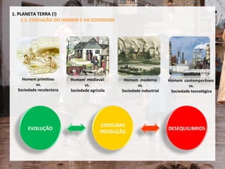 Homem primitivo vs. Sociedade recolectora   Homem  medieval  vs.  Sociedade agrícola Homem  moderno vs.  Sociedade industrial Homem  contemporâneo vs. Sociedade tecnológica 1. PLANETA TERRA (!) 1.3. EVOLUÇÃO DO HOMEM E DA SOCIEDADE CONSUMO PRODUÇÃO DESEQUILIBRIOS EVOLUÇÃO 