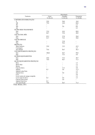 99
Variáveis
Percentuais
Lazer
% (N=12)
Trabalho
% (N=18)
Transporte
% (N=80)
CARTEIRA DE HABILITAÇÃO
A 25,0 50,0 18,8
AB 75,0 44,0 68,8
AC - - 1,3
AD - 5,6 8,8
AE - - 2,5
OUTRO MEIO TRANSPORTE
Sim 33,4 44,4 60,0
Não 66,7 55,6 40,0
USO ÁLCOOL MÊS
Sim 85,3 27,8 50,0
Não 91,7 72,2 50,0
USO DE DROGAS
Sim - 5,36 -
Não - 94,4 -
PROTEÇÃO
Mata cachorro 25,0 33,3 42,5
Carenagem - - 1,3
não referido 75,0 66,7 56,3
USO EQUIPAMENTO PROTEÇÃO
Sim 100,0 66,7 95,0
Não - 33,3 5,0
OUTROS EQUIPAMENTOS
Sim 25,0 33,3 28,7
Não 75,0 66,7 71,3
QUAIS EQUIPAMENTOS PROTEÇÃO
Bota - - 1,3
Bota/ calça - - 1,3
Botina - - 1,3
Capa de chuva - 11,1 3,8
Jaqueta 8,3 5,6 11,3
Jaqueta/ calça/ bota - - 1,3
Jaqueta/ luva - 5,6 2,5
Luva - - 3,8
Luva/ camisa de manga comprida - - 1,3
Luva/ capa de chuva 8,3 5,6 1,3
Capa de chuva/ bota - 5,6 -
Jaqueta/ bota/ luva 8,3 - -
não especificado 75,0 66,7 71,3
Fonte: Bonito, 2011.
 