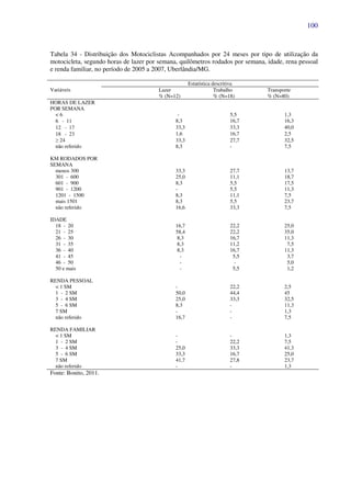 100
Tabela 34 - Distribuição dos Motociclistas Acompanhados por 24 meses por tipo de utilização da
motocicleta, segundo horas de lazer por semana, quilômetros rodados por semana, idade, rena pessoal
e renda familiar, no período de 2005 a 2007, Uberlândia/MG.
Variáveis
Estatística descritiva
Lazer
% (N=12)
Trabalho
% (N=18)
Transporte
% (N=80)
HORAS DE LAZER
POR SEMANA
< 6 - 5,5 1,3
6 - 11 8,3 16,7 16,3
12 - 17 33,3 33,3 40,0
18 - 23 1,6 16,7 2,5
≥ 24 33,3 27,7 32,5
não referido 8,3 - 7,5
KM RODADOS POR
SEMANA
menos 300 33,3 27,7 13,7
301 - 600 25,0 11,1 18,7
601 - 900 8,3 5,5 17,5
901 - 1200 - 5,5 11,3
1201 - 1500 8,3 11,1 7,5
mais 1501 8,3 5,5 23,7
não referido 16,6 33,3 7,5
IDADE
18 - 20 16,7 22,2 25,0
21 - 25 58,4 22,2 35,0
26 - 30 8,3 16,7 11,3
31 - 35 8,3 11,2 7,5
36 - 40 8,3 16,7 11,3
41 - 45 - 5,5 3,7
46 - 50 - - 5,0
50 e mais - 5,5 1,2
RENDA PESSOAL
< 1 SM - 22,2 2,5
1 - 2 SM 50,0 44,4 45
3 - 4 SM 25,0 33,3 32,5
5 - 6 SM 8,3 - 11,3
7 SM - - 1,3
não referido 16,7 - 7,5
RENDA FAMILIAR
< 1 SM - - 1,3
1 - 2 SM - 22,2 7,5
3 - 4 SM 25,0 33,3 41,3
5 - 6 SM 33,3 16,7 25,0
7 SM 41,7 27,8 23,7
não referido - - 1,3
Fonte: Bonito, 2011.
 