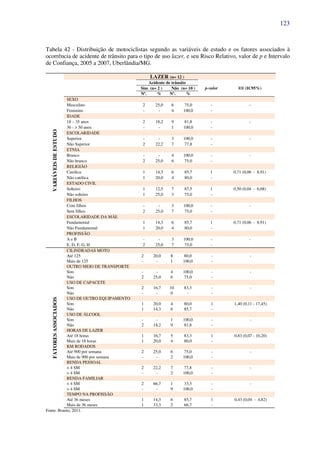 123
Tabela 42 - Distribuição de motociclistas segundo as variáveis de estudo e os fatores associados à
ocorrência de acidente de trânsito para o tipo de uso lazer, e seu Risco Relativo, valor de p e Intervalo
de Confiança, 2005 a 2007, Uberlândia/MG.
VARIÁVEISDEESTUDO
LAZER (n= 12 )
Acidente de trânsito
Sim (n= 2 ) Não (n= 10 ) p-valor RR (IC95%)
Nº. % Nº. %
SEXO
Masculino 2 25,0 6 75,0 - -
Feminino - - 4 100,0 -
IDADE
18 – 35 anos 2 18,2 9 81,8 - -
36 - > 50 anos - - 1 100,0 -
ESCOLARIDADE
Superior - - 3 100,0 - -
Não Superior 2 22,2 7 77,8 -
ETNIA
Branco - - 4 100,0 - -
Não branco 2 25,0 6 75,0 -
RELIGIÃO
Católica 1 14,3 6 85,7 1 0,71 (0,06 - 8,91)
Não católica 1 20,0 4 80,0 -
ESTADO CIVIL
Solteiro 1 12,5 7 87,5 1 0,50 (0,04 - 6,08)
Não solteiro 1 25,0 3 75,0 -
FILHOS
Com filhos - - 3 100,0 - -
Sem filhos 2 25,0 7 75,0 -
ESCOLARIDADE DA MÃE
Fundamental 1 14,3 6 85,7 1 0,71 (0,06 - 8,91)
Não Fundamental 1 20,0 4 80,0 -
PROFISSÃO
A e B - - 3 100,0 - -
E, D, F, G, H 2 25,0 7 75,0 -
FATORESASSOCIADOS
CILINDRADAS MOTO
Até 125 2 20,0 8 80,0 - -
Mais de 125 - - 1 100,0 -
OUTRO MEIO DE TRANSPORTE
Sim - - 4 100,0 - -
Não 2 25,0 6 75,0 -
USO DE CAPACETE
Sim 2 16,7 10 83,3 - -
Não - - 0 - -
USO DE OUTRO EQUIPAMENTO
Sim 1 20,0 4 80,0 1 1,40 (0,11 - 17,45)
Não 1 14,3 6 85,7 -
USO DE ÁLCOOL
Sim - - 1 100,0 - -
Não 2 18,2 9 81,8 -
HORAS DE LAZER
Até 18 horas 1 16,7 5 83,3 1 0,83 (0,07 - 10,20)
Mais de 18 horas 1 20,0 4 80,0 -
KM RODADOS
Até 900 por semana 2 25,0 6 75,0 - -
Mais de 900 por semana - - 2 100,0 -
RENDA PESSOAL
< 4 SM 2 22,2 7 77,8 - -
> 4 SM - - 2 100,0 -
RENDA FAMILIAR
< 4 SM 2 66,7 1 33,3 - -
> 4 SM - - 9 100,0 -
TEMPO NA PROFISSÃO
Até 36 meses 1 14,3 6 85,7 1 0,43 (0,04 - 4,82)
Mais de 36 meses 1 33,3 2 66,7 -
Fonte: Bonito, 2011.
 