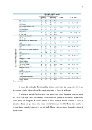 128
TRANSPORTE (n=80)
Acidente de trânsito
Sim (n= 16 ) Não (n= 64 ) p-valor RR (IC95%)
Nº. % Nº. %
Não católica 9 25,7 26 74,3
Solteiro 9 20,9 34 79,1 0,95 1,11 (0,46 - 2,68)
Não solteiro 7 30
ESCOLARIDADE DA MÃE
Fundamental 9 19,6 37 80,4 0,97 0,89 (0,37 - 2,15)
Não Fundamental 7 21,9 25 78,1
PROFISSÃO
A e B 5 27,8 13 72,2 0,50 1,54 (0,62 - 3,85)
E, D, F, G, H 11 18,0 50 82,0
FATORESASSOCIADOS
CILINDRADAS MOTO
Até 125 13 21,3 48 78,7 0,72 1,49 (0,38 - 5,88)
Mais de 125 2 14,3 12 85,7
OUTRO MEIO DE TRANSPORTE
Sim 9 18,8 39 81,2 0,95 0,86 (0,36 - 2,07)
Não 7 21,9 25 78,1
USO DE CAPACETE
Sim 16 20,8 61 79,2 1 0,83 (0,14 - 4,80)
Não 1 25,0 3 75,0
USO DE OUTRO EQUIPAMENTO
Sim 15 27,8 39 72,2 0,03 7,22 (1,01 - 51,76)
Não 1 3,8 25 96,2
USO DE ÁLCOOL
Sim 9 27,3 24 72,7 0,17 1,83 (0,76 - 4,42)
Não 7 14,9 40 85,1
HORAS DE LAZER
Até 18 horas 11 31,4 24 68,6 0,04 2,58 (0,99 - 6,70)
Mais de 18 horas 5 12,2 36 87,8
KM RODADOS
Até 900 por semana 8 20,0 32 80,0 0,82 0,97 (0,39 - 2,40)
Mais de 900 por semana 7 20,6 27 79,4
RENDA PESSOAL
< 4 SM 13 59,1 9 40,9 0,21 2,07 (0,61 – 7,02)
> 4 SM 2 28,6 5 71,4
RENDA FAMILIAR
< 4 SM 10 16,4 51 83,6 0,12 0,43 (0,17 - 1,04)
> 4 SM 5 38,5 8 61,5
TEMPO NA PROFISSÃO
Até 36 meses 9 22,0 32 78,0 0,98 1,13 (0,45 - 2,85)
Mais de 36 meses 6 19,4 25 80,6
Fonte: Bonito, 2011.
O modo de utilização da motocicleta como, como meio de transporte, foi o que
apresentou o maior número de variáveis que aumentam os riscos de acidentes.
A religião, e a renda familiar neste caso apareceram como fatores de proteção. então
ser católico protege contra os acidentes de motocicletas, quando a mesma está sendo usada
como meio de transporte E quanto menor a renda familiar, menor também o risco de
acidentes. Pode ser que tendo uma renda familiar menor, o condutor fique mais atento, se
resguardando para não interromper sua atividade laboral e ter problemas financeiros diante de
um acidente.
 