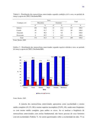 68
Tabela 6 - Distribuição dos motociclistas entrevistados segundo condição civil e sexo, no período de
março a agosto de 2005, Uberlândia/MG.
Condição civil
Sexo
Total
Masculino Feminino
nº % nº % nº %
Solteiro 100 82,6 21 17,4 121 100,0
Casado 49 81,7 11 18,3 60 100,0
Amasiado 19 90,5 2 9,5 21 100,0
Divorciado 6 85,7 1 14,3 7 100,0
Total 174 83,3 35 16,7 209 100,0
Fonte: Bonito, 2005.
Gráfico 3 - Distribuição dos motociclistas entrevistados segundo raça/cor referida e sexo, no período
de março a agosto de 2005, Uberlândia/MG.
81.7
18.3
88.3
11.7
77.8
22.2
80.0
20.0
100.0
0.0
100.0
0.0
0
10
20
30
40
50
60
70
80
90
100
%
Branca Parda Morena Negra Amarela Mameluca
Etnia
Masculino Feminino
Fonte: Bonito, 2005.
A maioria dos motociclistas entrevistados apresentou como escolaridade o ensino
médio completo (41,1%; 86) e ensino superior incompleto (23,0%; 48), sendo mais freqüentes
os com ensino médio completo, para ambos os sexos. Ao se analisar a freqüência de
motociclistas entrevistados com ensino fundamental, não houve pessoas do sexo feminino
com tal escolaridade (Tabelas 7). Ao serem questionados sobre a escolaridade da mãe, 73 ou
 