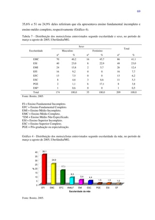 69
35,6% e 51 ou 24,9% deles referiram que ela apresentava ensino fundamental incompleto e
ensino médio completo, respectivamente (Gráfico 4).
Tabela 7 - Distribuição dos motociclistas entrevistados segundo escolaridade e sexo, no período de
março a agosto de 2005, Uberlândia/MG.
Escolaridade
Sexo
Total
Masculino Feminino
nº % nº % nº %
EMC 70 40,2 16 45,7 86 41,1
ESI 40 23,0 8 22,9 48 23,0
EMI 24 13,8 2 5,7 26 12,4
EFI 16 9,2 0 0 16 7,7
EFC 13 7,5 0 0 13 6,2
ESC 8 4,6 3 8,6 11 5,3
PGE 2 1,1 6 17,1 8 3,8
EM* 1 0,6 0 0 1 0,5
Total 174 100,0 35 100,0 209 100,0
Fonte: Bonito, 2005.
FI = Ensino Fundamental Incompleto.
EFC = Ensino Fundamental Completo.
EMI = Ensino Médio Incompleto.
EMC = Ensino Médio Completo.
*EM = Ensino Médio Não Especificado.
ESI = Ensino Superior Incompleto.
ESC = Ensino Superior Completo.
PGE = Pós-graduação ou especialização.
Gráfico 4 - Distribuição dos motociclistas entrevistados segundo escolaridade da mãe, no período de
março a agosto de 2005, Uberlândia/MG.
36,1
24,9
17,1
8,3
5,4 4,4
1,5 1,5 1,0
0
5
10
15
20
25
30
35
40
%
EFI EMC EFC ANALF EMI ESC PGE ESI EF
Escolaridade da mãe
Fonte: Bonito, 2005.
 
