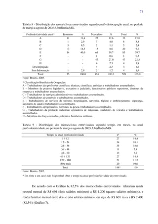 71
Tabela 8 - Distribuição dos motociclistas entrevistados segundo profissão/ocupação atual, no período
de março a agosto de 2005, Uberlândia/MG.
Profissão/Atividade atual* Feminino % Masculino % Total %
A 11 31,4 22 12,6 33 15,8
B 1 2,9 7 4,0 8 3,8
C 3 8,5 2 1,1 5 2,4
D 5 14,3 15 8,6 20 9,6
E 14 40,0 69 39,7 83 39,7
F - - 1 0,6 1 0,5
G - - 47 27,0 47 22,5
H - - 4 2,3 4 1,9
Desempregado - - 4 2,3 4 1,9
Sem Informação 1 2,9 3 1,7 4 1,9
Total 35 100,0 174 100,0 209 100,0
Fonte: Bonito, 2005.
* Classificação Brasileira de Ocupações:
A – Trabalhadores das profissões científicas, técnicas, científicas, artísticas e trabalhadores assemelhados.
B – Membros de poderes legislativo, executivo e judiciário, funcionários públicos superiores, diretores de
empresas e trabalhadores assemelhados.
C – Trabalhadores de serviços administrativos e trabalhadores assemelhados.
D – Trabalhadores de comércio e trabalhadores assemelhados.
E – Trabalhadores de serviços de turismo, hospedagem, serventia, higiene e embelezamento, segurança,
auxiliares de saúde e trabalhadores assemelhados.
F – Trabalhadores agropecuários, florestais, da pesca e trabalhadores assemelhados.
G – Trabalhadores da produção industrial, operadores de máquinas, condutores de veículos e trabalhadores
assemelhados.
H – Membros das forças armadas, policiais e bombeiros militares.
Tabela 9 - Distribuição dos motociclistas entrevistados segundo tempo, em meses, na atual
profissão/atividade, no período de março a agosto de 2005, Uberlândia/MG.
Tempo na atual profissão/atividade nº %
0 |- 12 27 14,4
12 |- 24 34 18,1
24 |- 36 35 18,6
36 |- 48 11 5,8
48 |- 60 13 6,9
60 |- 120 27 14,4
120 |- 180 21 11,2
180 e mais 20 10,6
Total 188* 100
Fonte: Bonito, 2005.
* Em vinte e um casos não foi possível obter o tempo na atual profissão/atividade do entrevistado.
De acordo com o Gráfico 6, 82,5% dos motociclistas entrevistados relataram renda
pessoal mensal de R$ 601 (dois salários mínimos) a R$ 1.200 (quatro salários mínimos), e
renda familiar mensal entre dois e oito salários míninos, ou seja, de R$ 601 reais a R$ 2.400
(82,5%) (Gráfico 7).
 